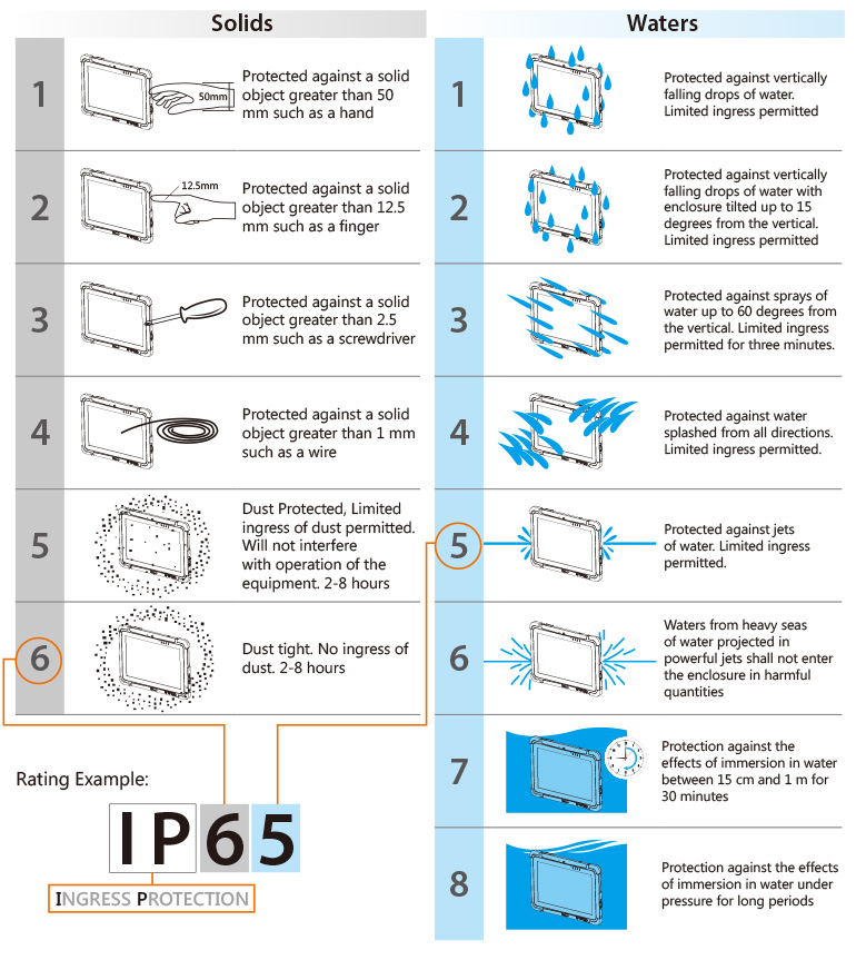 IP rating guide